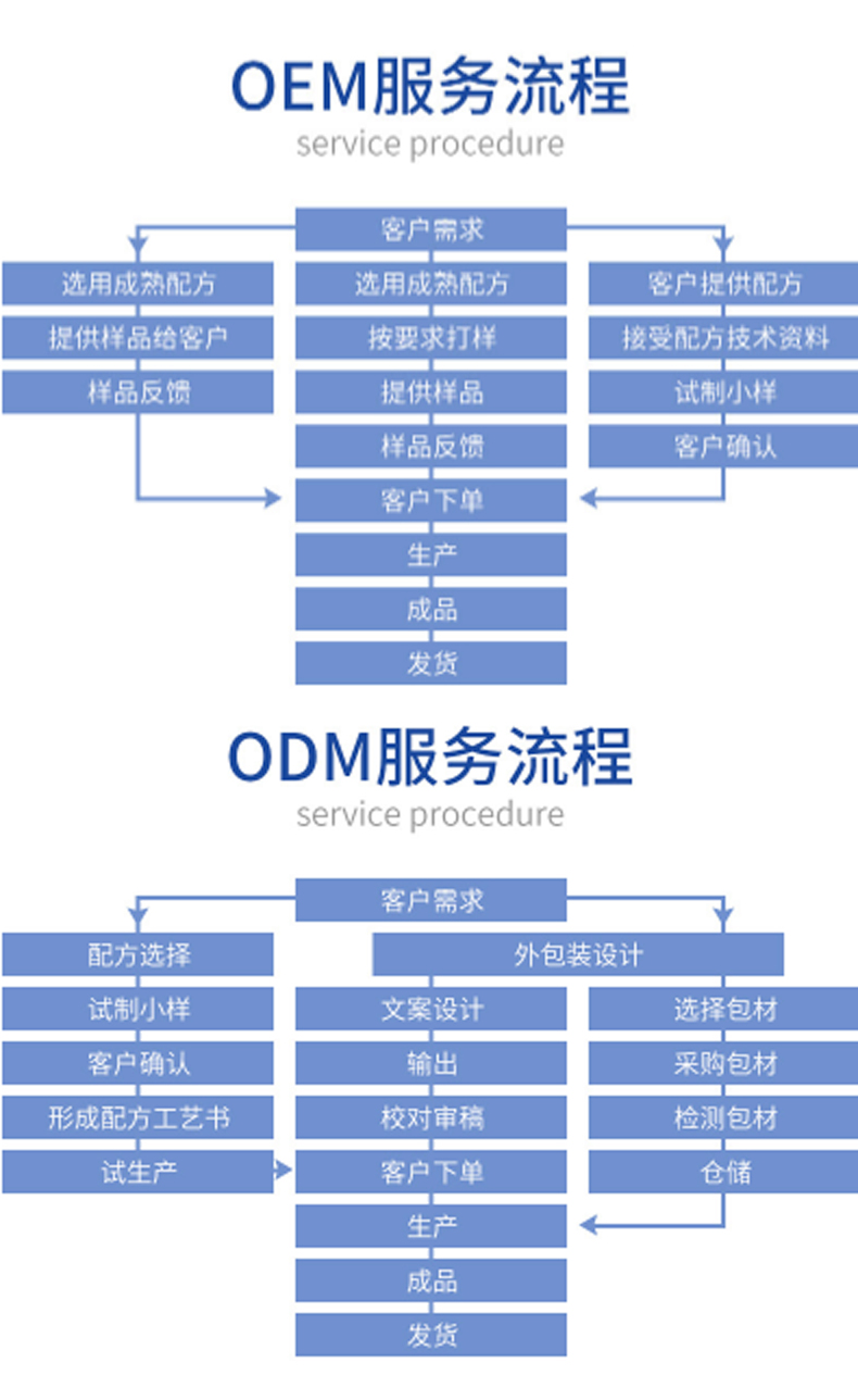 瀑布乳，瀑布水乳，乳液加工，歐泉生化